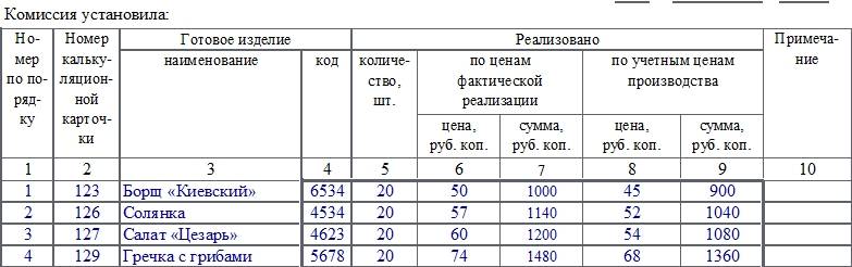 Акт реализации. Акт о реализации изделий кухни за наличный расчет. Акт о реализации готовых изделий кухни за наличный расчёт пример. Акт о реализации готовых изделий кухни за наличный расчет. Акт о продаже и отпуске изделий кухни образец заполнения.